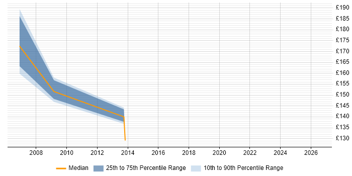 Contractor daily rate distribution trend for Systems Administrator job vacancies in Chelmsford