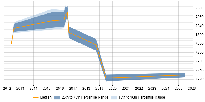 Contractor daily rate distribution trend for jobs in Chelmsford citing TCP/IP