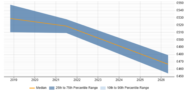 Contractor daily rate distribution trend for jobs in Chelmsford citing Terraform