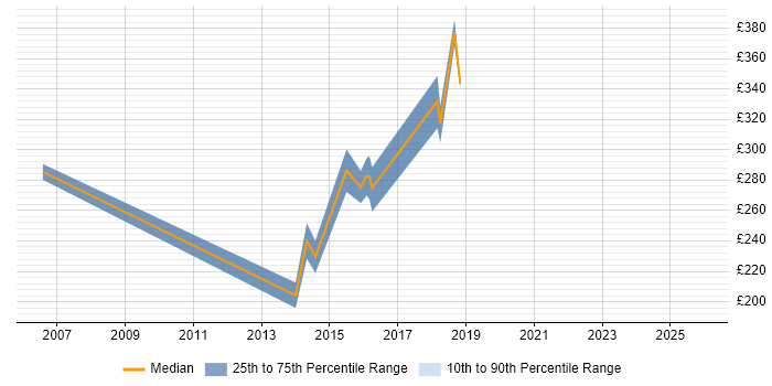 Contractor daily rate distribution trend for Test Analyst job vacancies in Chelmsford