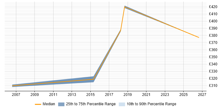 Contractor daily rate distribution trend for jobs in Chelmsford citing Test Management