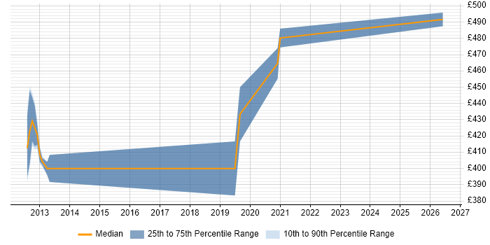 Contractor daily rate distribution trend for jobs in Chelmsford citing Translating Business Requirements