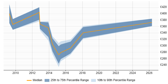 Contractor daily rate distribution trend for jobs in Chelmsford citing VoIP