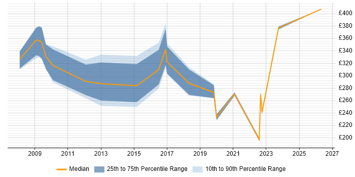 Contractor daily rate distribution trend for jobs in Chelmsford citing WAN