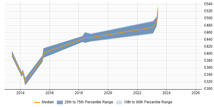 Contractor daily rate distribution trend for jobs in Chelmsford citing Waterfall