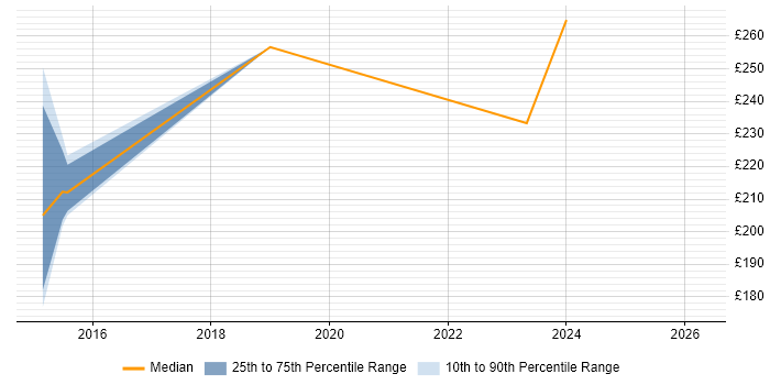 Contractor daily rate distribution trend for jobs in Chelmsford citing Wi-Fi