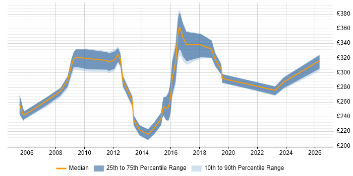 Contractor daily rate distribution trend for jobs in Chelmsford citing Windows Server