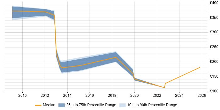 Contractor daily rate distribution trend for jobs in Chelmsford citing Wireless
