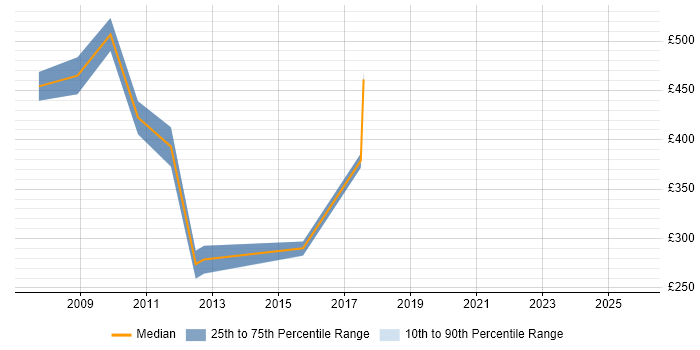 Contractor daily rate distribution trend for jobs in Essex citing CIMA