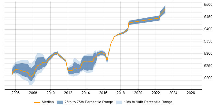Contractor daily rate distribution trend for Cisco Engineer job vacancies in Essex