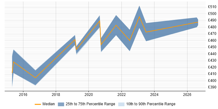 Contractor daily rate distribution trend for jobs in Essex citing Cisco ISE