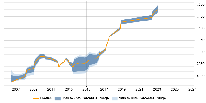 Contractor daily rate distribution trend for Cisco Network Engineer job vacancies in Essex