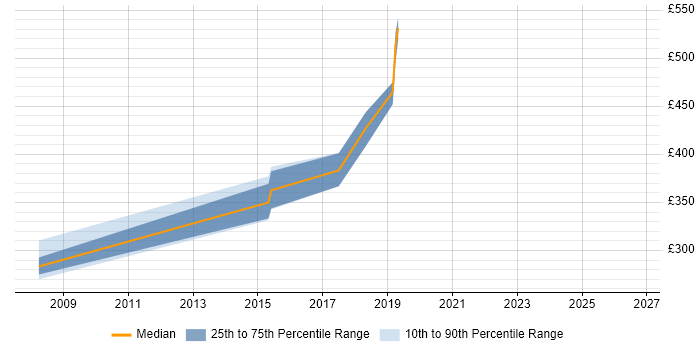 Contractor daily rate distribution trend for jobs in Essex citing Cisco Wireless