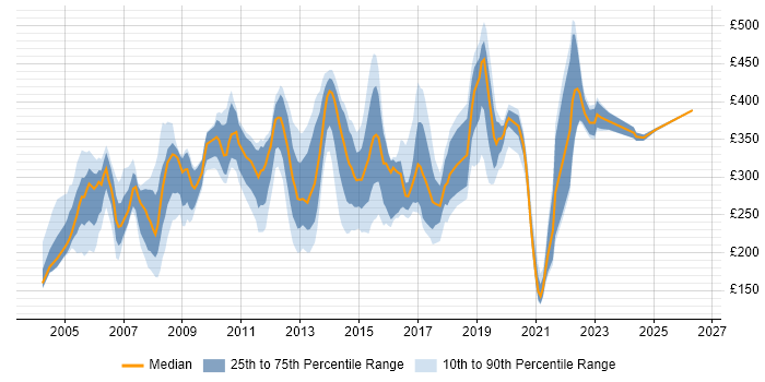 Contractor daily rate distribution trend for jobs in Essex citing Cisco