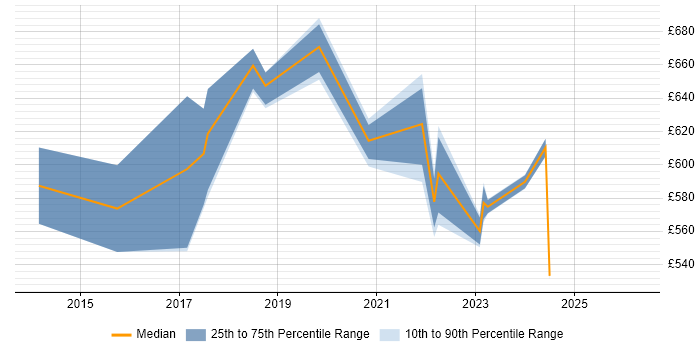 Contractor daily rate distribution trend for Cloud Architect job vacancies in Essex