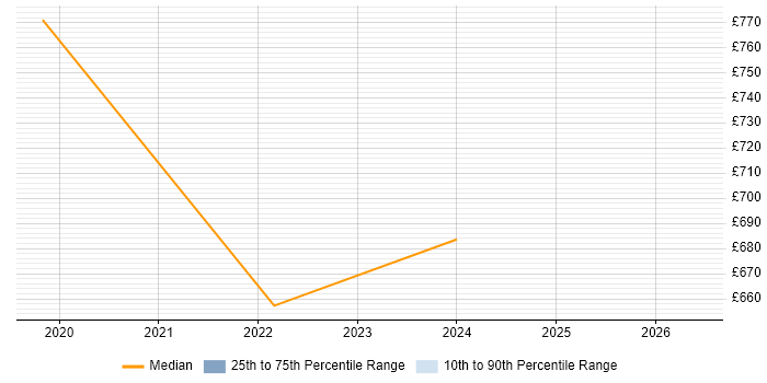 Contractor daily rate distribution trend for Cloud Solutions Architect job vacancies in Essex
