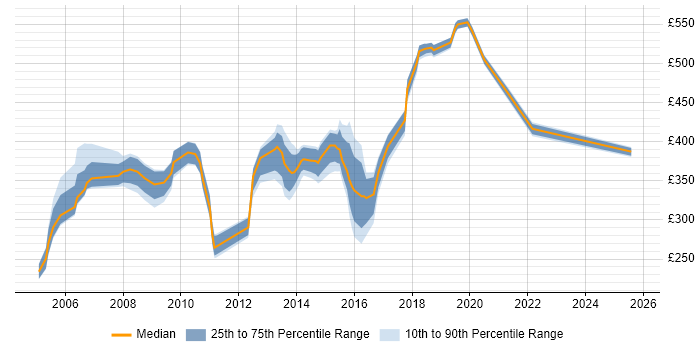 Contractor daily rate distribution trend for jobs in Essex citing Clustering Contractor daily rate distribution trend for jobs in Essex citing Clustering