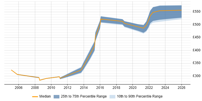 Contractor daily rate distribution trend for jobs in Essex citing CMDB