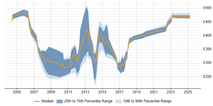 Contractor daily rate distribution trend for jobs in Essex citing CMS