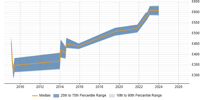 Contractor daily rate distribution trend for jobs in Essex citing COBIT