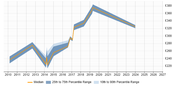 Contractor daily rate distribution trend for 3rd Line Support job vacancies in Colchester