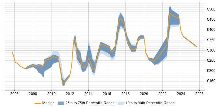 Contractor daily rate distribution trend for jobs in Colchester citing Active Directory