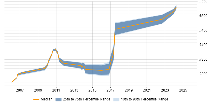 Contractor daily rate distribution trend for Administrator job vacancies in Colchester