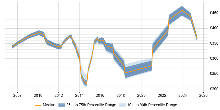 Contractor daily rate distribution trend for jobs in Colchester citing Analytical Skills