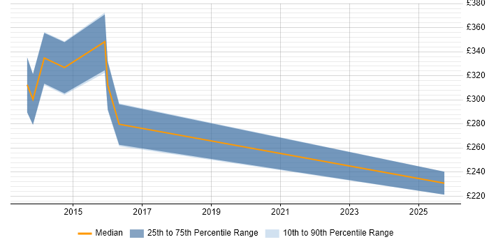 Contractor daily rate distribution trend for jobs in Colchester citing Apple iOS