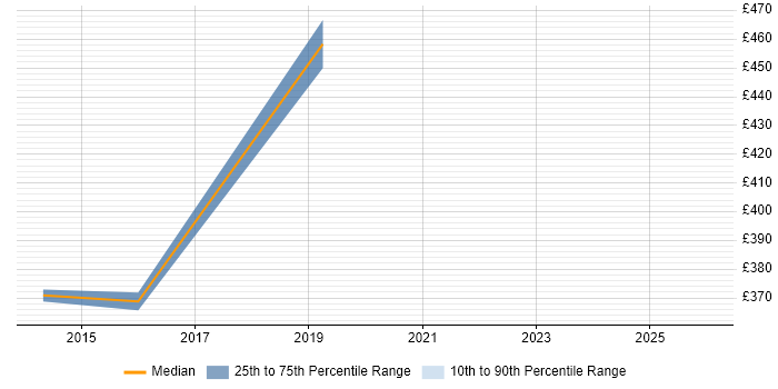 Contractor daily rate distribution trend for jobs in Colchester citing Automotive