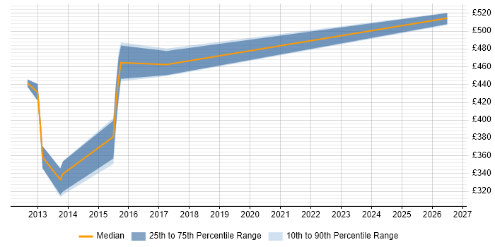 Contractor daily rate distribution trend for jobs in Colchester citing Backlog Management