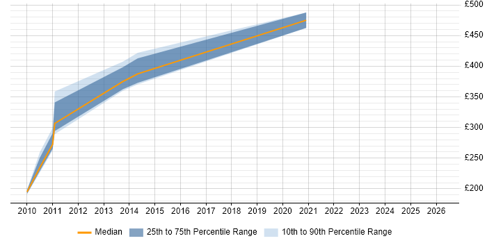 Contractor daily rate distribution trend for jobs in Colchester citing C++