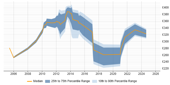 Contractor daily rate distribution trend for jobs in Colchester citing Cisco Contractor daily rate distribution trend for jobs in Colchester citing Cisco