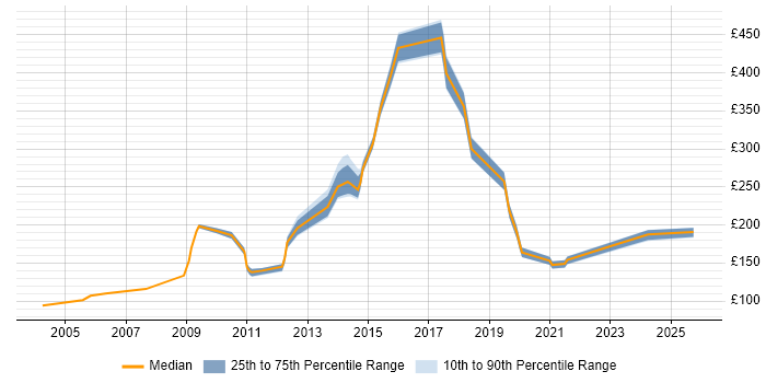 Contractor daily rate distribution trend for jobs in Colchester citing Customer Service