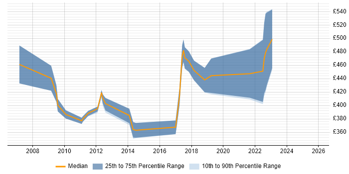 Contractor daily rate distribution trend for jobs in Colchester citing Data Centre