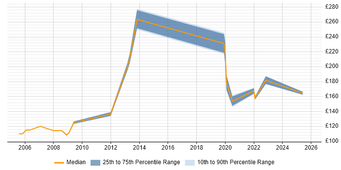 Contractor daily rate distribution trend for Desktop Engineer job vacancies in Colchester