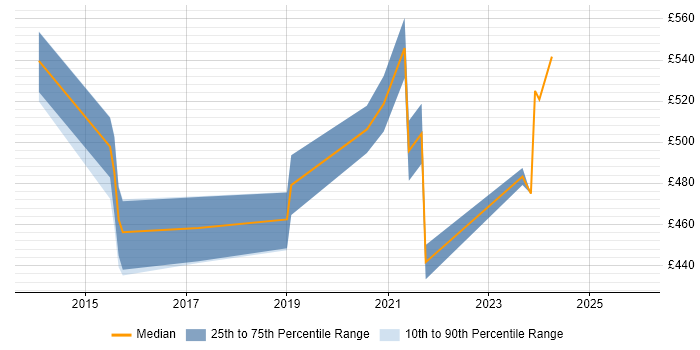 Contractor daily rate distribution trend for jobs in Colchester citing DevOps