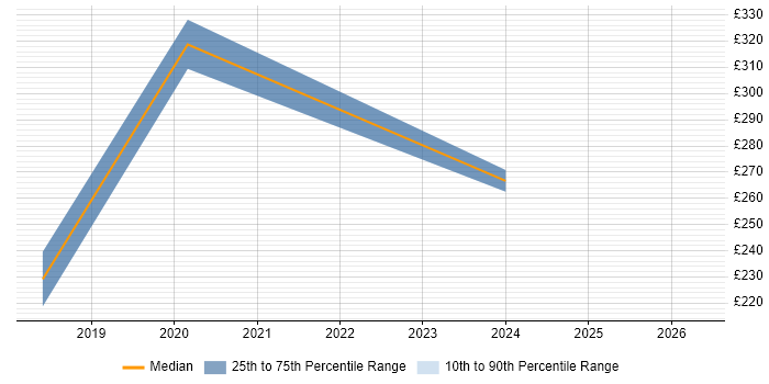 Contractor daily rate distribution trend for jobs in Colchester citing Entra ID