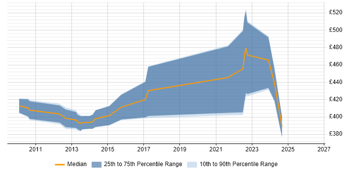 Contractor daily rate distribution trend for jobs in Colchester citing F5