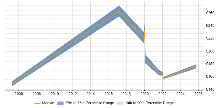Contractor daily rate distribution trend for Field Engineer job vacancies in Colchester