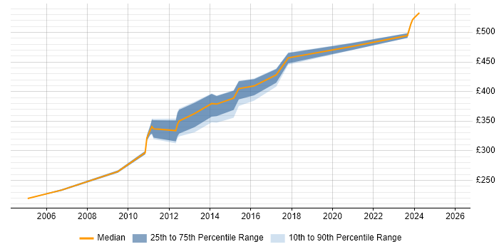 Contractor daily rate distribution trend for jobs in Colchester citing IIS