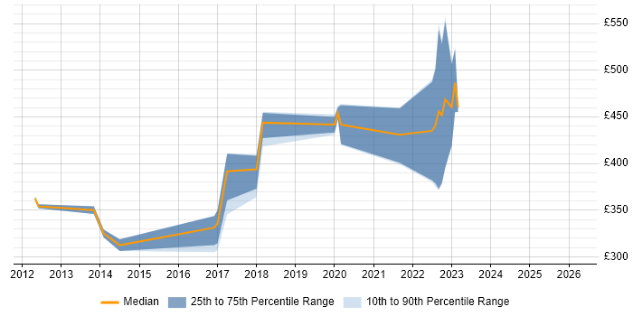 Contractor daily rate distribution trend for Infrastructure Engineer job vacancies in Colchester