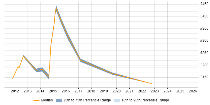 Contractor daily rate distribution trend for IT Analyst job vacancies in Colchester Contractor daily rate distribution trend for IT Analyst job vacancies in Colchester