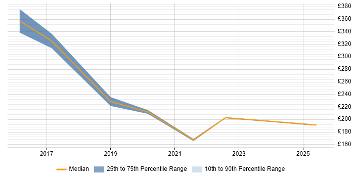 Contractor daily rate distribution trend for IT Engineer job vacancies in Colchester