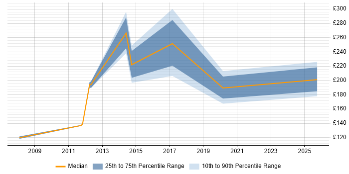 Contractor daily rate distribution trend for IT Support job vacancies in Colchester