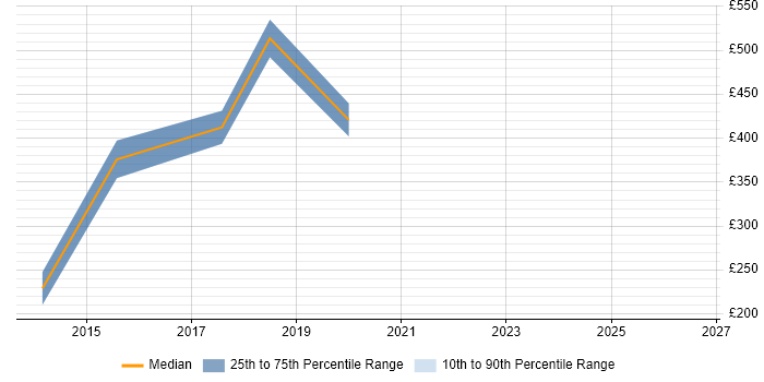 Contractor daily rate distribution trend for jobs in Colchester citing JSON