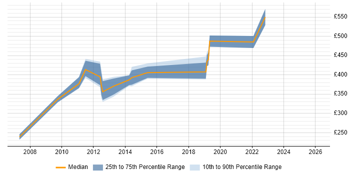 Contractor daily rate distribution trend for jobs in Colchester citing Law
