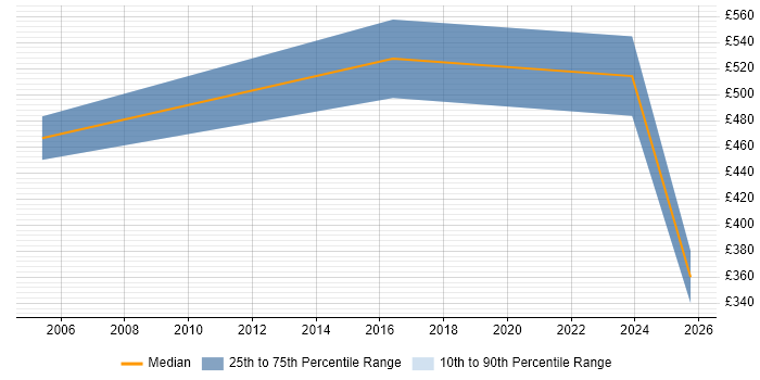 Contractor daily rate distribution trend for jobs in Colchester citing Logistics