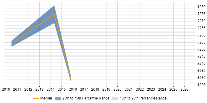 Contractor daily rate distribution trend for jobs in Colchester citing Manual Testing