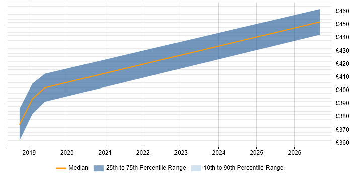 Contractor daily rate distribution trend for Microsoft 365 Engineer job vacancies in Colchester
